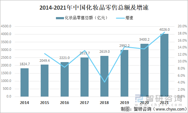 2014-2021年中国化妆品零售总额及增速