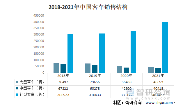2018-2021年中国客车销售结构