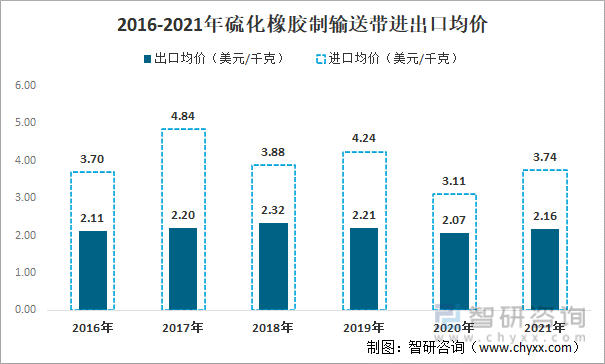 2016-2021年硫化橡胶制输送带进出口均价