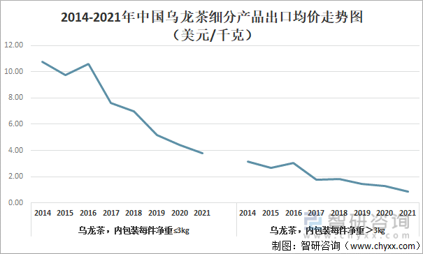 2014-2021年中国乌龙茶细分产品出口均价走势图（美元/千克）