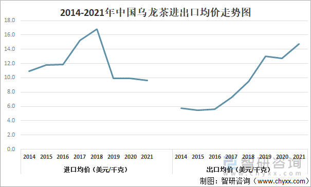 2014-2021年中国乌龙茶进出口均价走势图