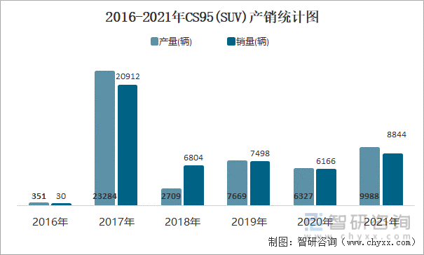 2016-2021年CS95(SUV)产销统计图