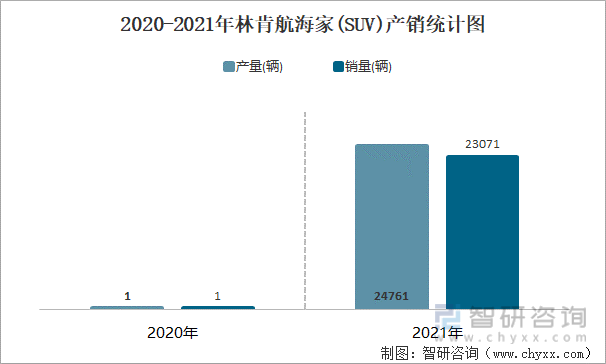 2020-2021年(SUV)产销统计图