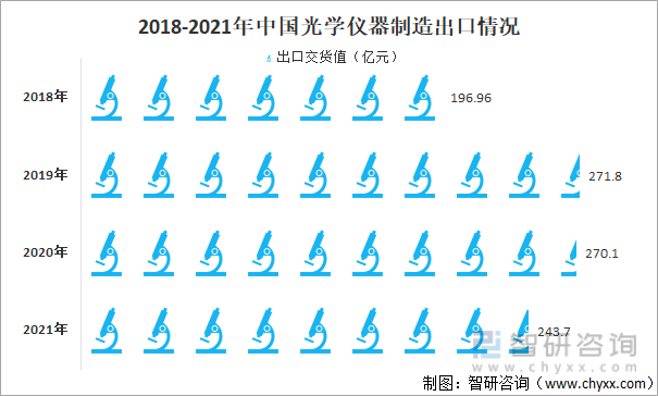 2018-2021年中国光学仪器制造出口情况