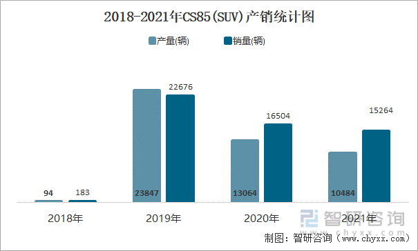 2018-2021年CS85(SUV)产销统计图