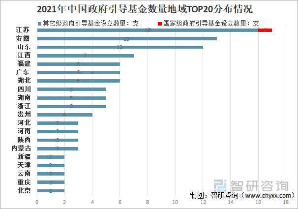 2021年中国政府引导基金数量地域TOP20分布情况