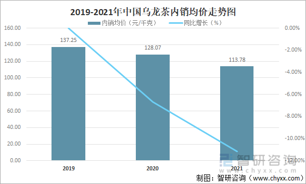 2019-2021年中国乌龙茶内销均价走势图