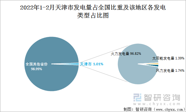2022年1-2月天津市发电量占全国比重及该地区各发电类型占比图