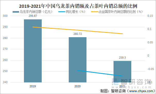 2019-2021年中国乌龙茶内销额及占茶叶内销总额的比例