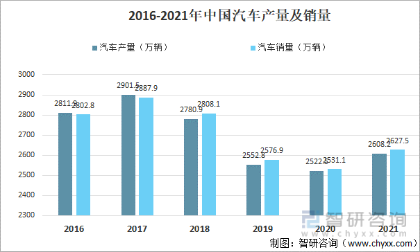2016-2021年中国汽车产量及销量