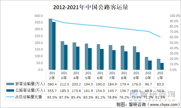 2012-2021年中国公路客运量