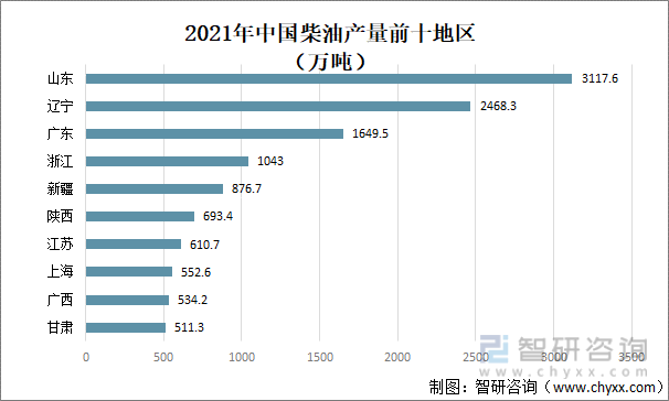 2021年中国柴油产量前十地区