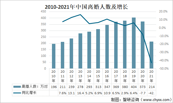 2010-2021年中国离婚人数及增长