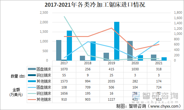 2017-2021年各类冷加工锯床进口情况