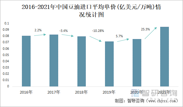 2016-2021年中国豆油进口平均单价(亿美元/万吨)情况统计图