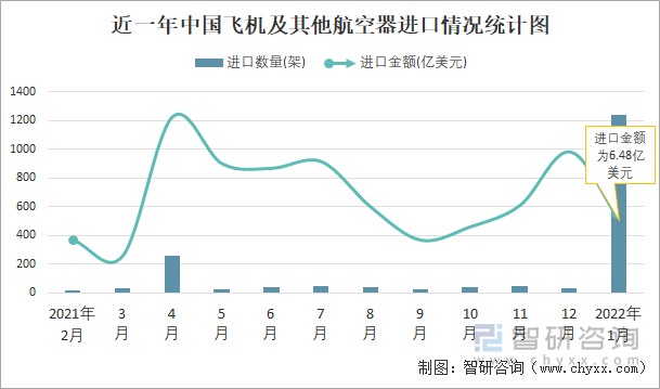 近一年中国飞机及其他航空器进口情况统计图