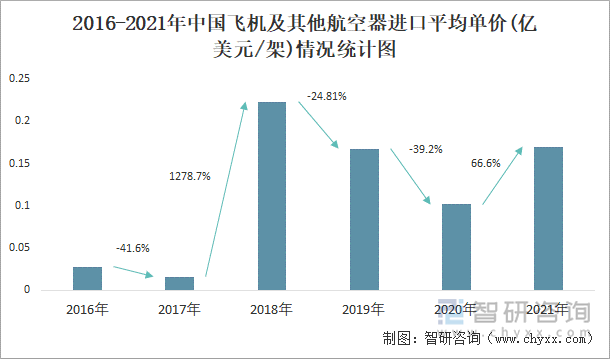 2016-2021年中国飞机及其他航空器进口平均单价(亿美元/架)情况统计图