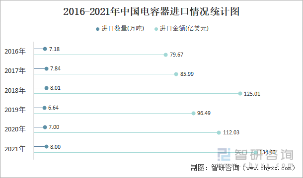 2016-2021年中国电容器进口情况统计图