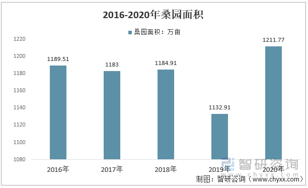 2016-2020年中国桑园面积统计