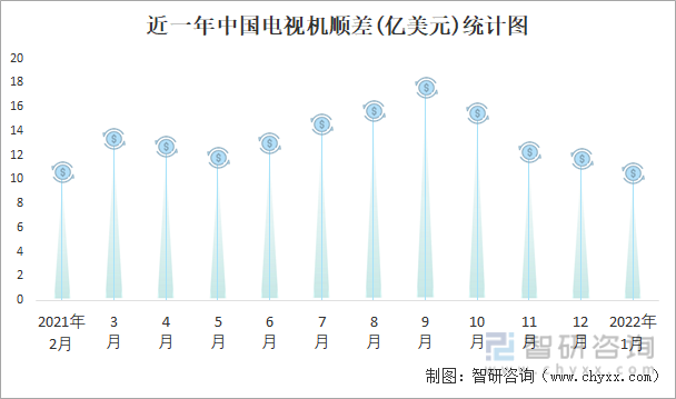 近一年中国电视机顺差(亿美元)统计图