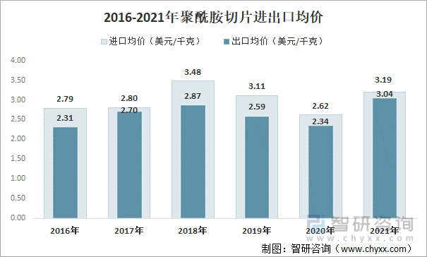 2016-2021年聚酰胺切片进出口均价