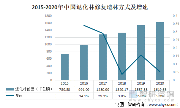 2015-2020年中国退化林修复造林方式及增速