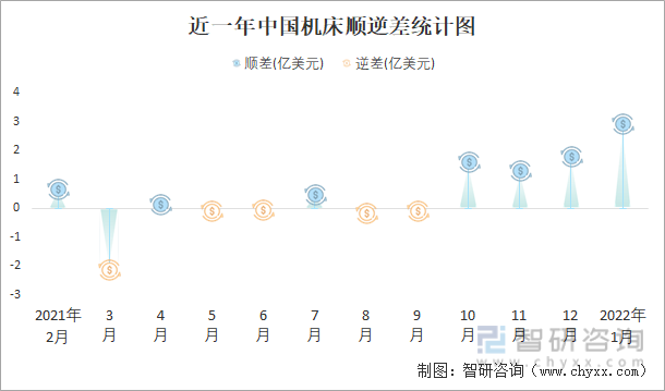 近一年中国机床顺逆差统计图