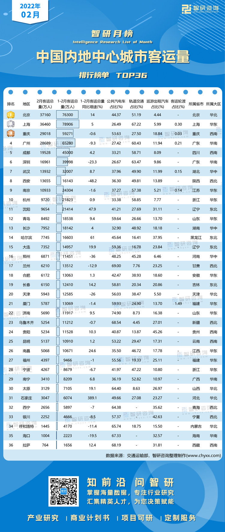 0403：2月中心城市客运量水印带二维码（郭紫琴）