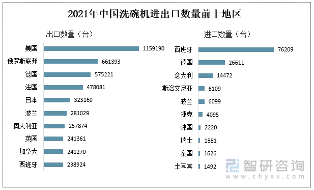 2021年中国洗碗机进出口数量前十地区