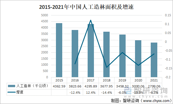 2015-2021年中国人工造林面积及增速