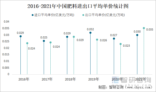 2016-2021年中国肥料进出口平均单价统计图