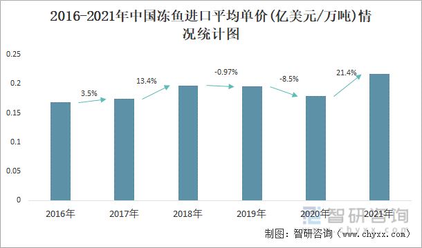 2016-2021年中国冻鱼进口平均单价(亿美元/万吨)情况统计图