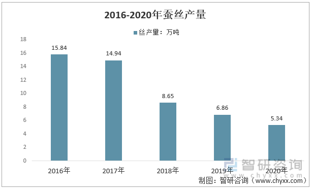 2016-2020年中国规上企业丝产量统计