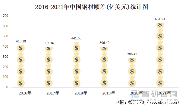 2016-2021年中国钢材顺差(亿美元)统计图