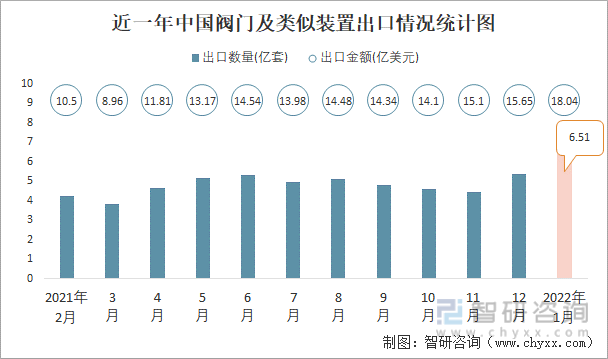 近一年中国阀门及类似装置出口情况统计图