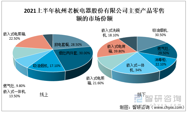 2021上半年杭州老板电器股份有限公司主要产品零售额的市场份额