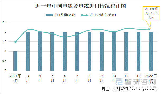 近一年中国电线及电缆进口情况统计图