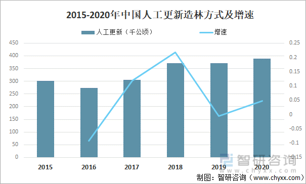 2015-2020年中国人工更新造林方式及增速