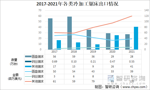 2017-2021年各类冷加工锯床出口情况