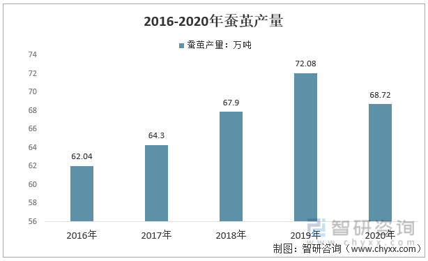 2016-2020年中国蚕茧产量统计