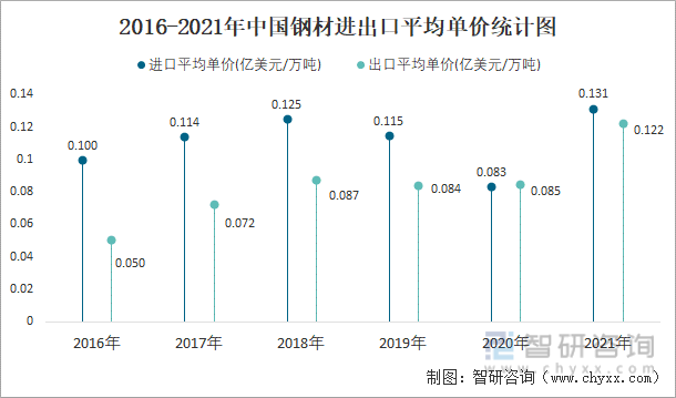 2016-2021年中国钢材进出口平均单价统计图