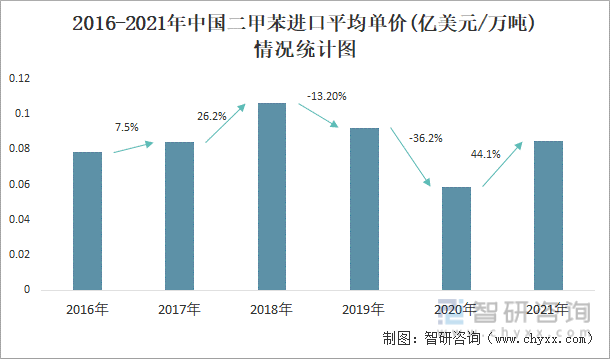 2016-2021年中国二甲苯进口平均单价(亿美元/万吨)情况统计图