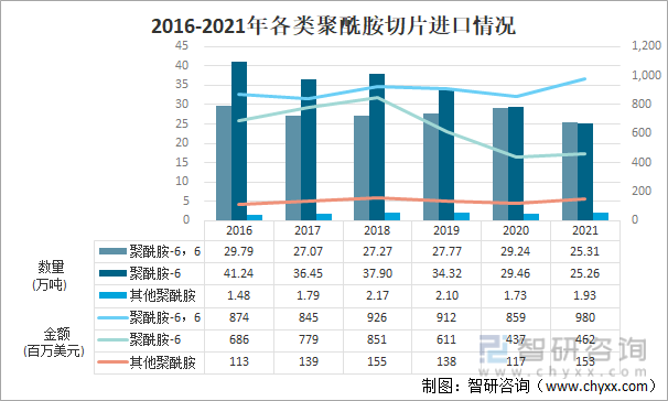 2016-2021年各类聚酰胺切片出口情况