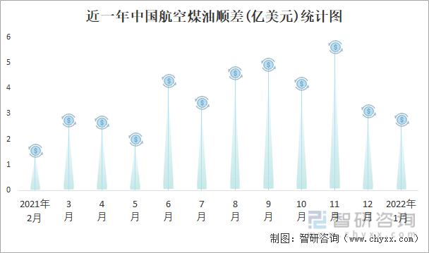 近一年中国航空煤油顺差(亿美元)统计图