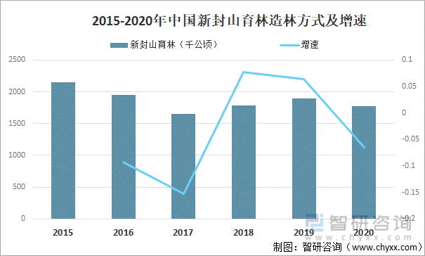 2015-2020年中国新封山育林造林方式及增速