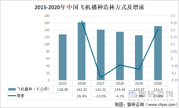 2015-2020年中国飞机播种造林方式及增速