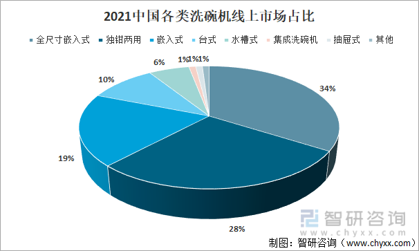 2021中国各类洗碗机线上市场占比