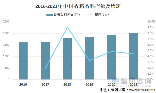 2016-2021年中国香精香料产量及增速