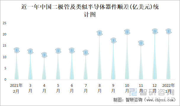 近一年中国二极管及类似半导体器件顺差(亿美元)统计图