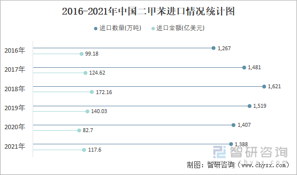 2016-2021年中国二甲苯进口情况统计图